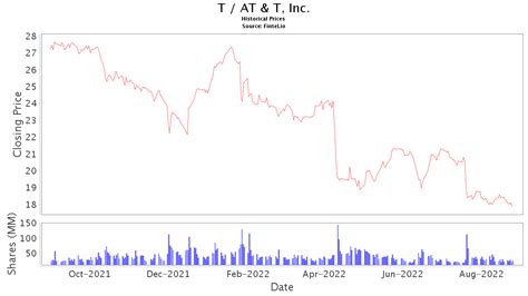 T: AT&T Inc Stock Price Quote .